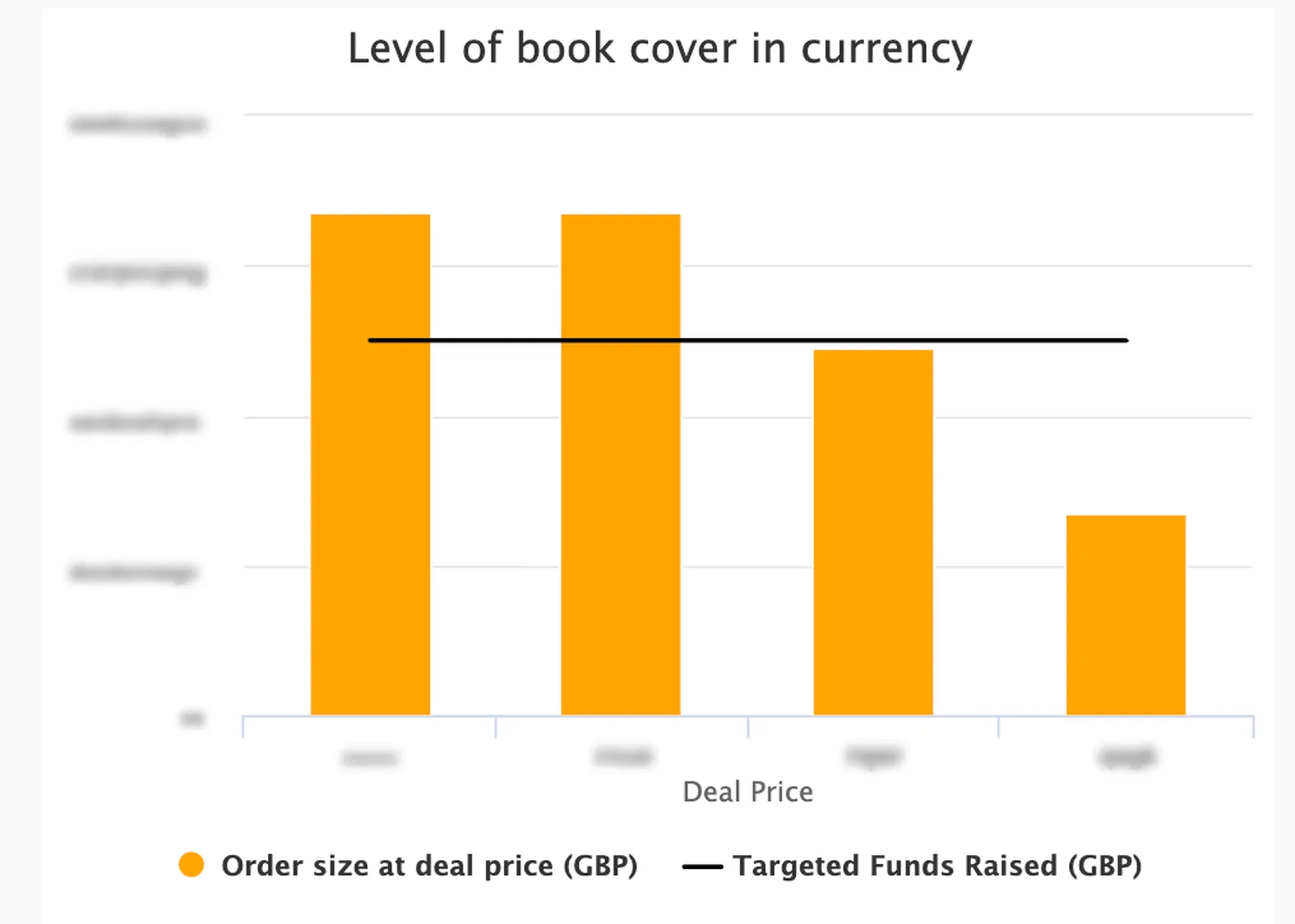 DealBridge level of book cover chart, comparing demand with the target at each deal price; figures blurred